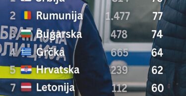 Srbija prva u Evropi po broju poginulih u saobraćajnim nezgodama